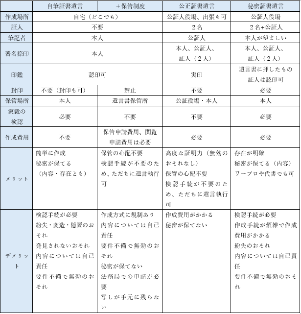 各種遺言の比較
