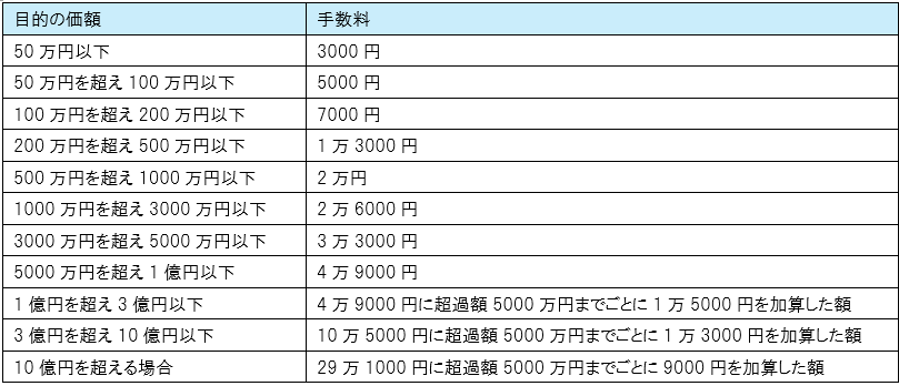 法律行為に係る証書作成の手数料】-日本公証人連合会HPよりー